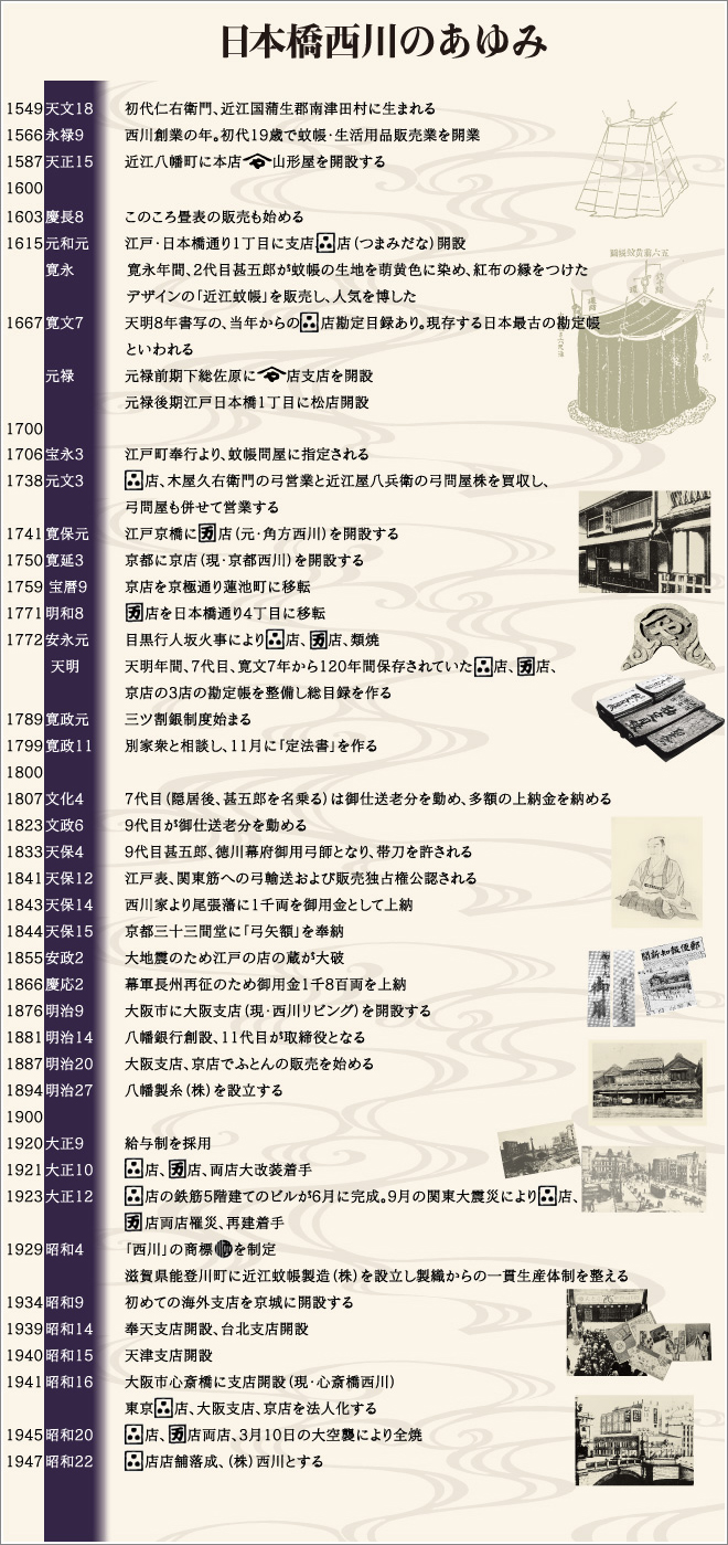 日本橋西川の歴史